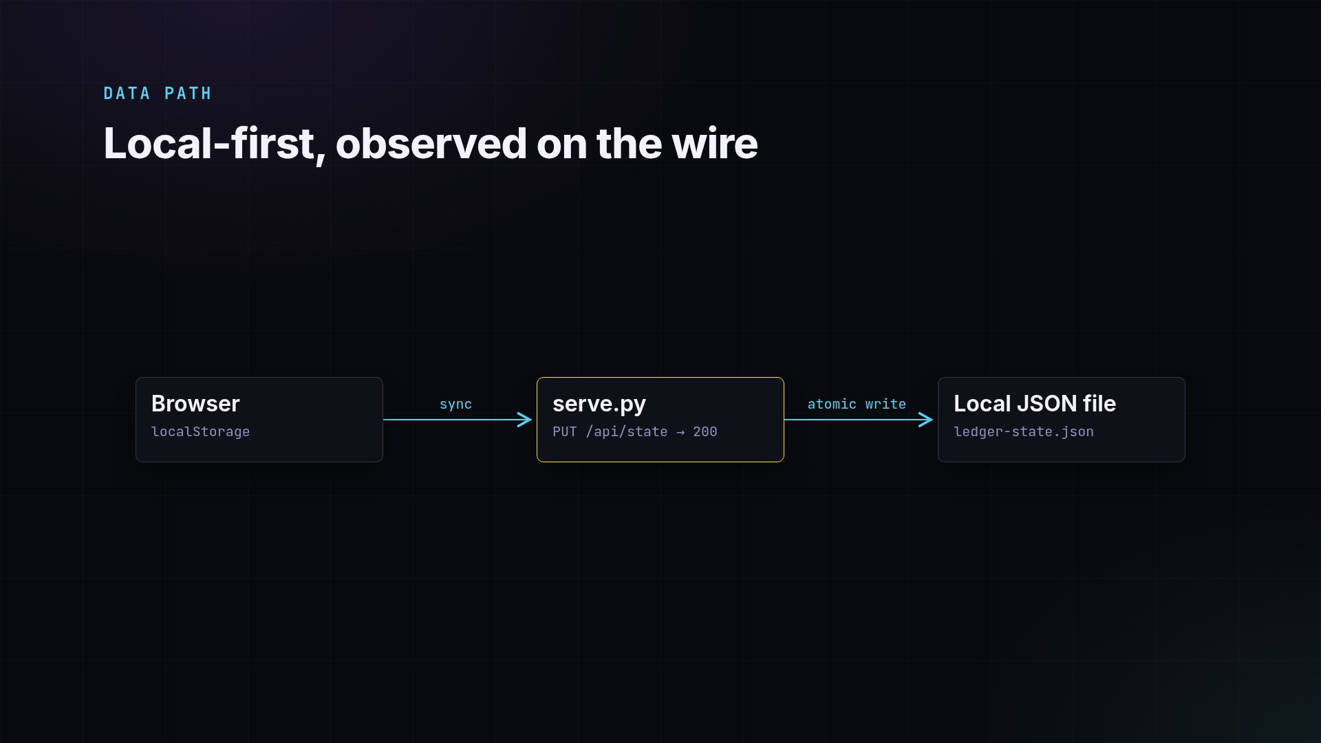 Local-first persistence architecture diagram